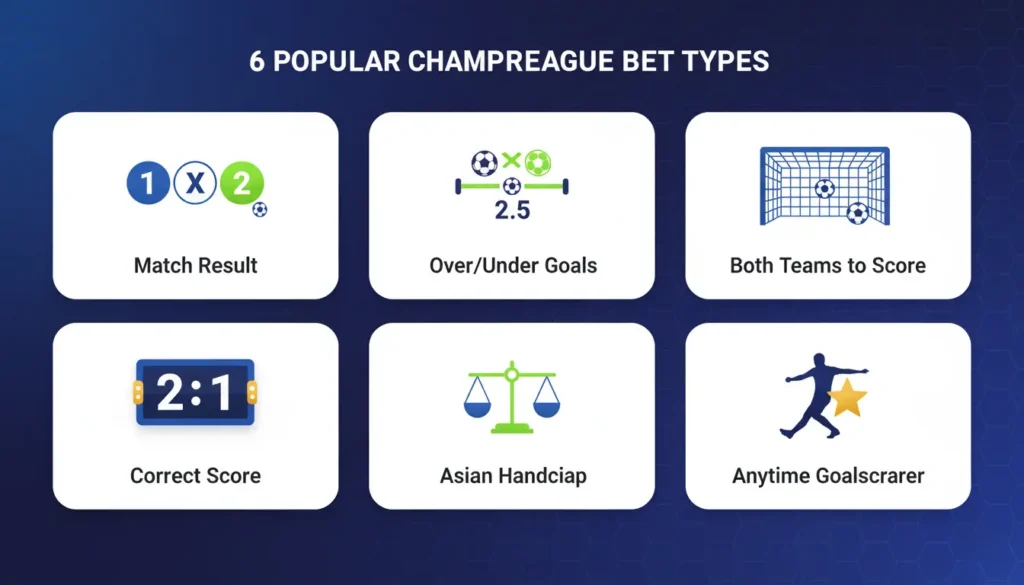 Visual guide showing six popular Champions League betting types including match result, over under goals, and both teams to score